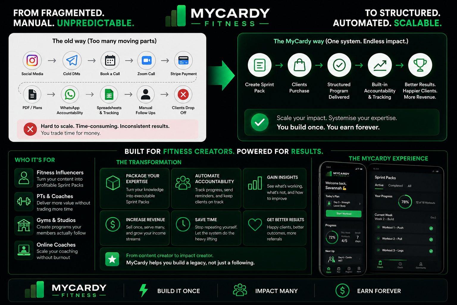 Agile methodology in fitness — MyCardy Fitness App turns fragmented fitness content and coaching from cold DMs, PDFs and spreadsheets into structured, accountable Sprint Packs for fitness creators, personal trainers, online coaches, gyms and studios