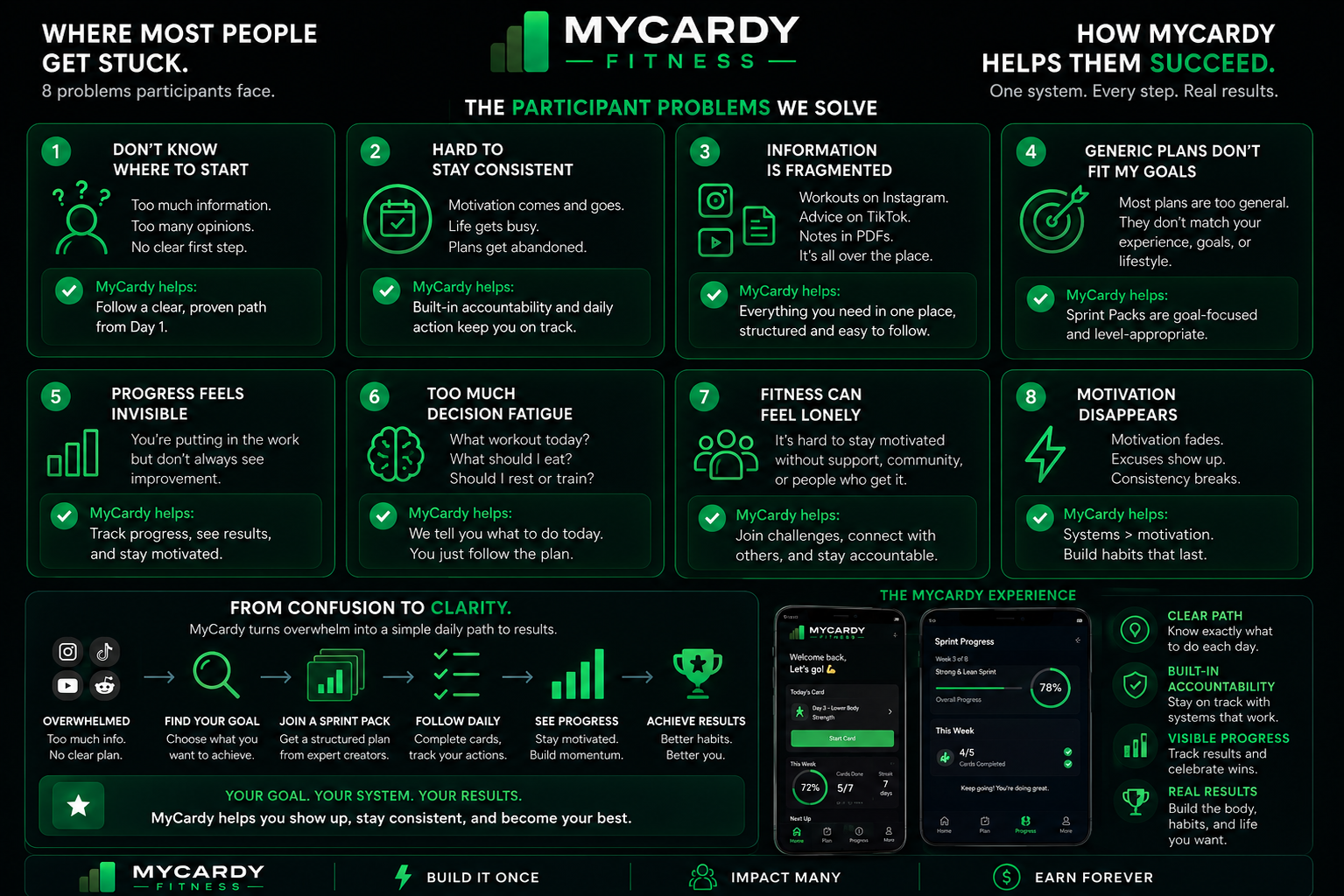 How to stay consistent with fitness — the eight participant problems MyCardy Fitness App solves: not knowing where to start, staying consistent, fragmented information, generic plans, invisible progress, decision fatigue, fitness feeling lonely and disappearing motivation — solved with structured, accountable Sprint Packs